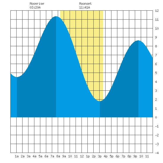 Kosciusko Island, Shakan Bay Entrance tide chart for Saturday, January 6, 2024