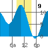 Kosciusko Island, Shakan Bay Entrance tide chart for Tuesday, January 9, 2024