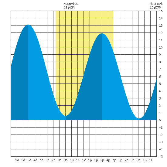 Kosciusko Island, Shakan Bay Entrance tide chart for Tuesday, February 13, 2024