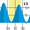 Kosciusko Island, Shakan Bay Entrance tide chart for Tuesday, February 13, 2024