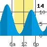 Kosciusko Island, Shakan Bay Entrance tide chart for Wednesday, February 14, 2024
