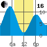 Kosciusko Island, Shakan Bay Entrance tide chart for Friday, February 16, 2024
