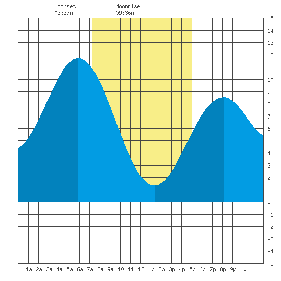Kosciusko Island, Shakan Bay Entrance tide chart for Saturday, February 17, 2024