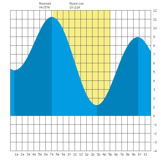 Kosciusko Island, Shakan Bay Entrance tide chart for Sunday, February 18, 2024