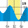 Kosciusko Island, Shakan Bay Entrance tide chart for Monday, February 19, 2024