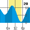 Kosciusko Island, Shakan Bay Entrance tide chart for Tuesday, February 20, 2024