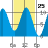 Kosciusko Island, Shakan Bay Entrance tide chart for Sunday, February 25, 2024