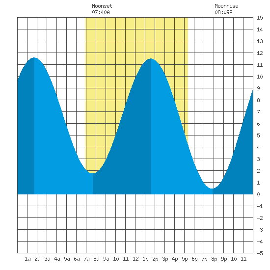 Kosciusko Island, Shakan Bay Entrance tide chart for Monday, February 26, 2024
