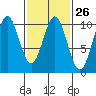 Kosciusko Island, Shakan Bay Entrance tide chart for Monday, February 26, 2024