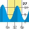 Kosciusko Island, Shakan Bay Entrance tide chart for Tuesday, February 27, 2024