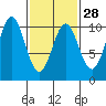 Kosciusko Island, Shakan Bay Entrance tide chart for Wednesday, February 28, 2024