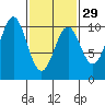 Kosciusko Island, Shakan Bay Entrance tide chart for Thursday, February 29, 2024