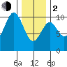 Kosciusko Island, Shakan Bay Entrance tide chart for Friday, February 2, 2024