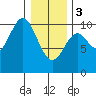 Kosciusko Island, Shakan Bay Entrance tide chart for Saturday, February 3, 2024