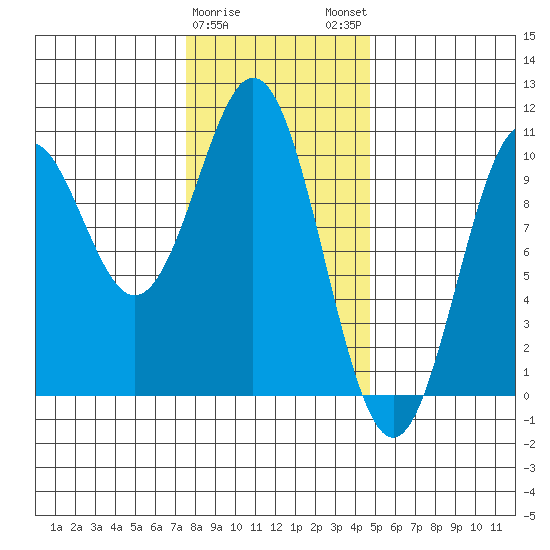 Kosciusko Island, Shakan Bay Entrance tide chart for Thursday, February 8, 2024