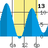 Kosciusko Island, Shakan Bay Entrance tide chart for Wednesday, March 13, 2024