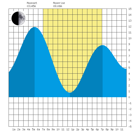 Kosciusko Island, Shakan Bay Entrance tide chart for Saturday, March 16, 2024