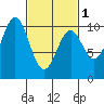 Kosciusko Island, Shakan Bay Entrance tide chart for Friday, March 1, 2024