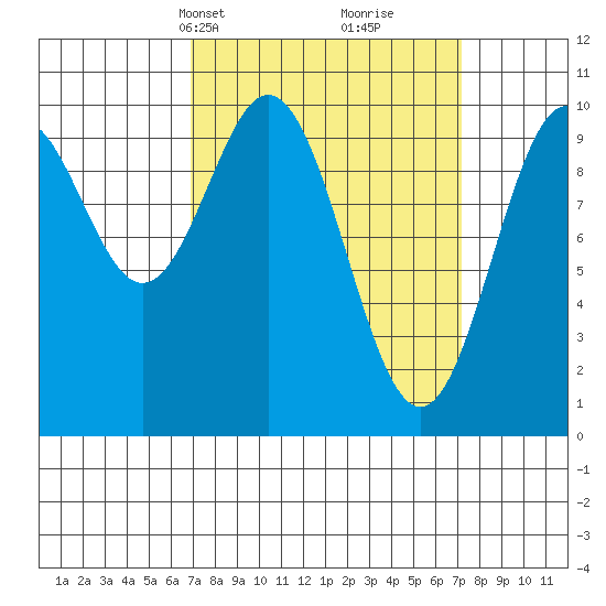 Kosciusko Island, Shakan Bay Entrance tide chart for Wednesday, March 20, 2024