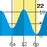 Kosciusko Island, Shakan Bay Entrance tide chart for Friday, March 22, 2024
