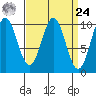 Kosciusko Island, Shakan Bay Entrance tide chart for Sunday, March 24, 2024