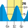Kosciusko Island, Shakan Bay Entrance tide chart for Tuesday, March 26, 2024