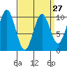 Kosciusko Island, Shakan Bay Entrance tide chart for Wednesday, March 27, 2024