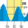 Kosciusko Island, Shakan Bay Entrance tide chart for Thursday, March 28, 2024