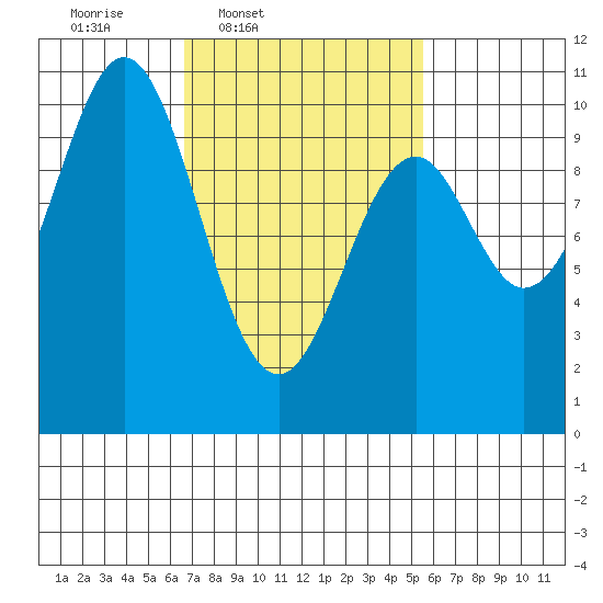 Kosciusko Island, Shakan Bay Entrance tide chart for Saturday, March 2, 2024