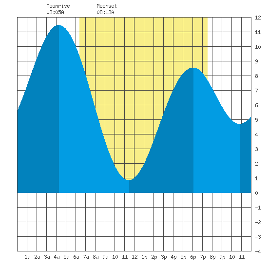 Kosciusko Island, Shakan Bay Entrance tide chart for Sunday, March 31, 2024