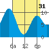 Kosciusko Island, Shakan Bay Entrance tide chart for Sunday, March 31, 2024