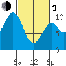 Kosciusko Island, Shakan Bay Entrance tide chart for Sunday, March 3, 2024