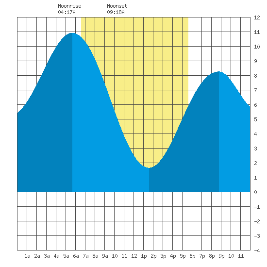 Kosciusko Island, Shakan Bay Entrance tide chart for Monday, March 4, 2024