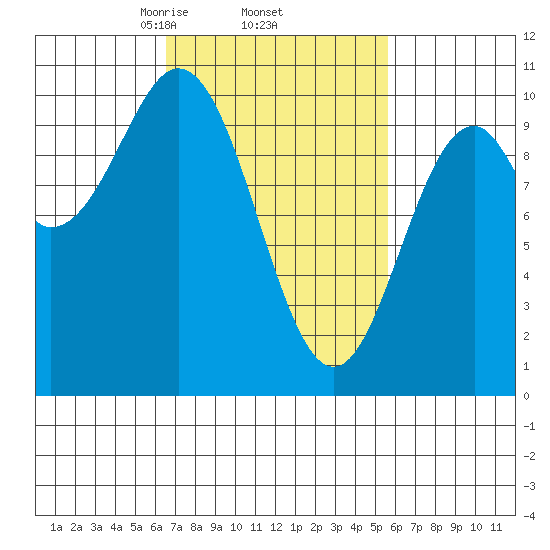 Kosciusko Island, Shakan Bay Entrance tide chart for Tuesday, March 5, 2024