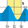 Kosciusko Island, Shakan Bay Entrance tide chart for Tuesday, March 5, 2024
