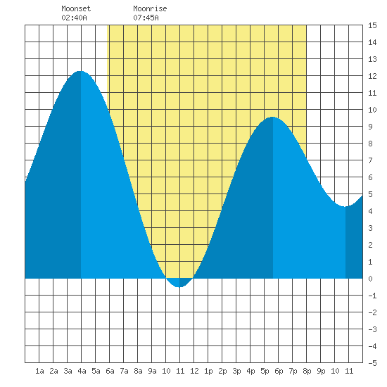 Kosciusko Island, Shakan Bay Entrance tide chart for Saturday, April 13, 2024