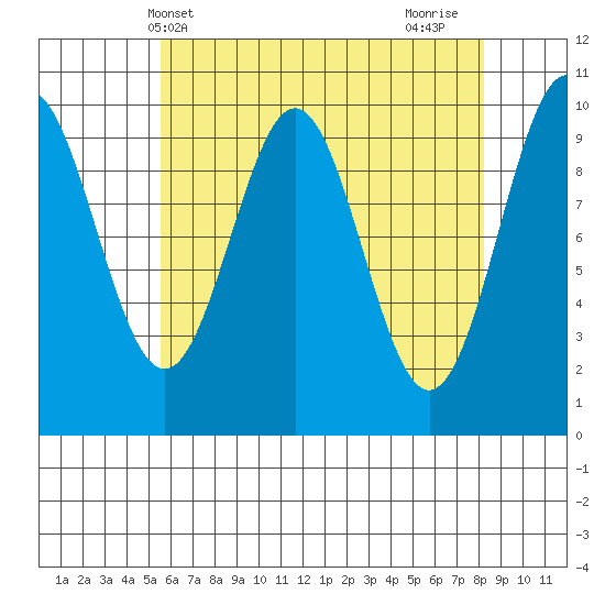 Kosciusko Island, Shakan Bay Entrance tide chart for Saturday, April 20, 2024