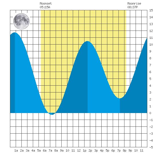 Kosciusko Island, Shakan Bay Entrance tide chart for Tuesday, April 23, 2024