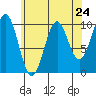 Kosciusko Island, Shakan Bay Entrance tide chart for Wednesday, April 24, 2024