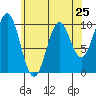 Kosciusko Island, Shakan Bay Entrance tide chart for Thursday, April 25, 2024