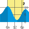 Kosciusko Island, Shakan Bay Entrance tide chart for Tuesday, April 2, 2024
