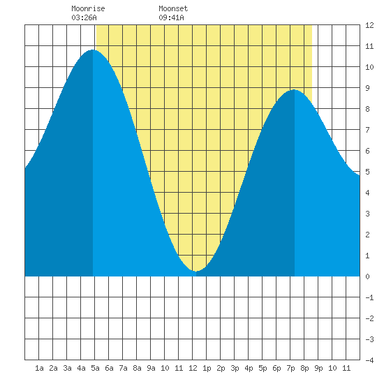 Kosciusko Island, Shakan Bay Entrance tide chart for Tuesday, April 30, 2024