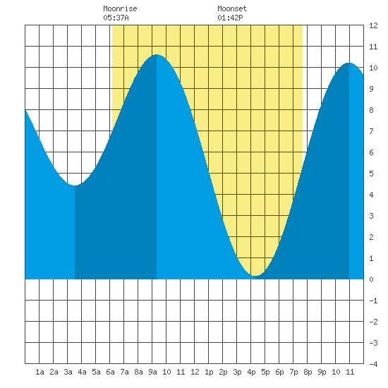 Kosciusko Island, Shakan Bay Entrance tide chart for Thursday, April 4, 2024