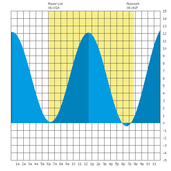 Kosciusko Island, Shakan Bay Entrance tide chart for Sunday, April 7, 2024
