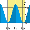 Kosciusko Island, Shakan Bay Entrance tide chart for Sunday, April 7, 2024