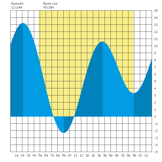 Kosciusko Island, Shakan Bay Entrance tide chart for Friday, May 10, 2024
