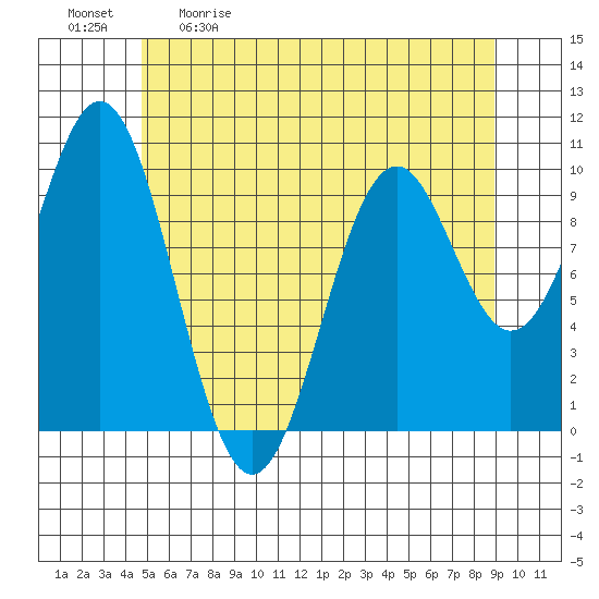 Kosciusko Island, Shakan Bay Entrance tide chart for Saturday, May 11, 2024