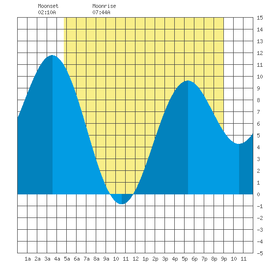 Kosciusko Island, Shakan Bay Entrance tide chart for Sunday, May 12, 2024