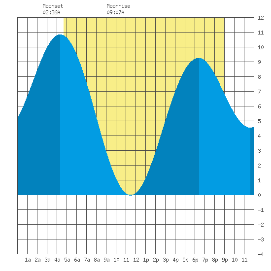Kosciusko Island, Shakan Bay Entrance tide chart for Monday, May 13, 2024