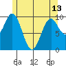 Kosciusko Island, Shakan Bay Entrance tide chart for Monday, May 13, 2024